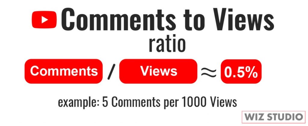 comments to views ratio YouTube is about 0.5 percent