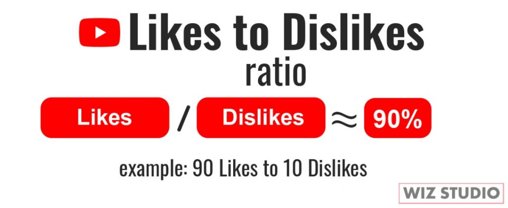 Likes to dislikes ratio YouTube is about 90 percent