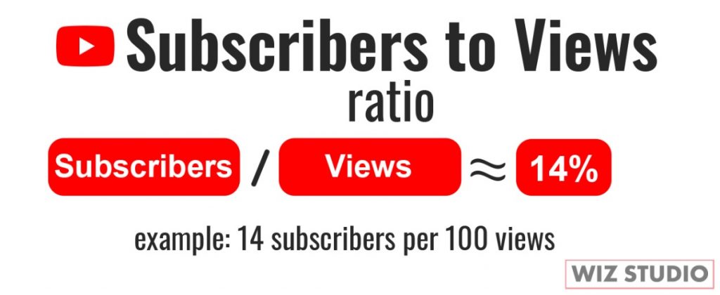 Subscribers to views Ratio YouTube is roughly 15 percent