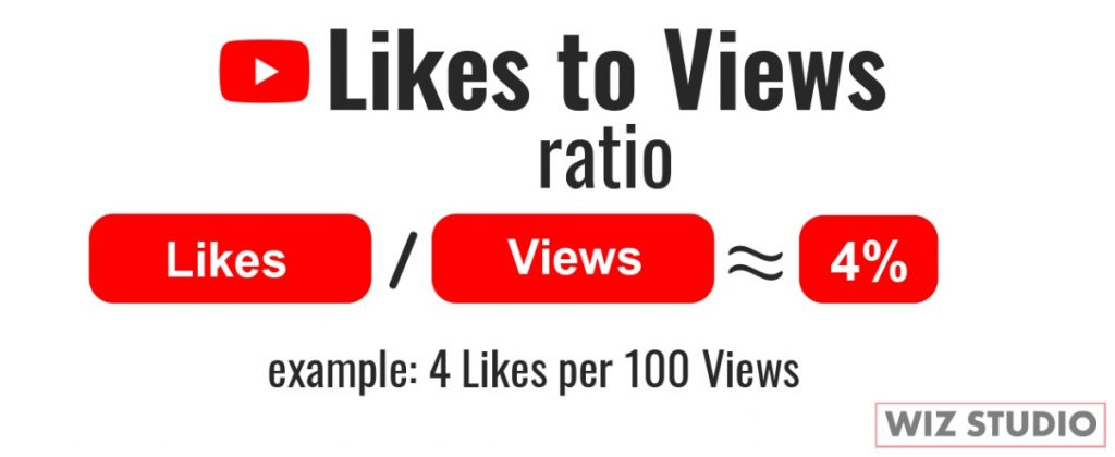Likes to views ratio YouTube is about 4 percent