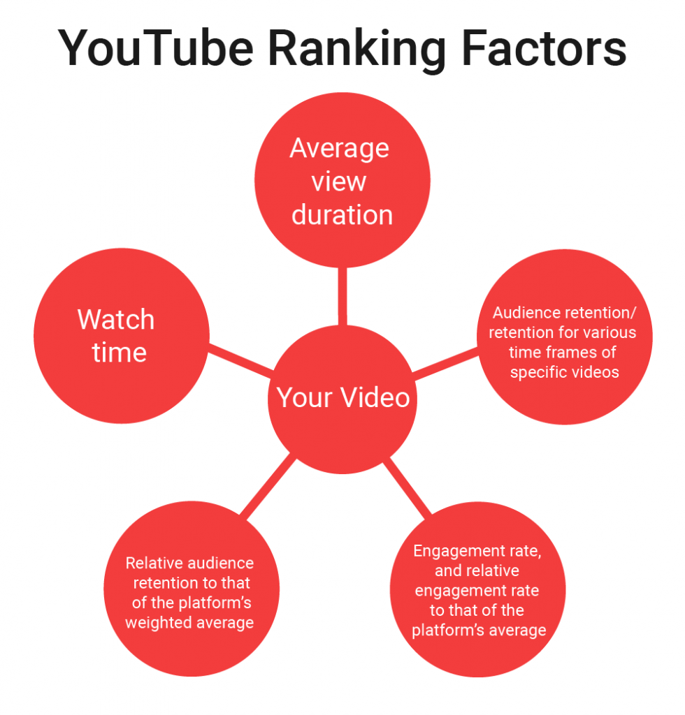 youtube ranking factors and vital indicators of youtube's algorithm