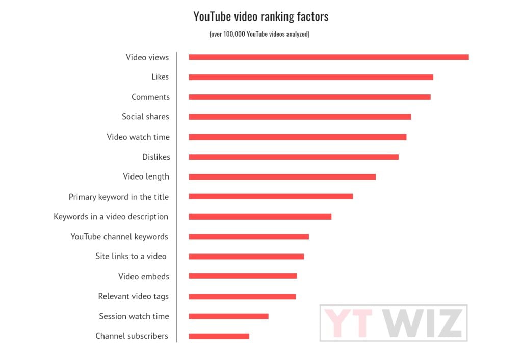 YouTube video ranking factors